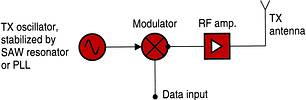 Figure 1. Basic circuit of SRD data transmitter